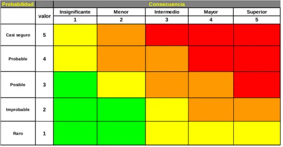 Tabla 2 Mapa de riesgos de usado para el cálculo final. Fuente propia 