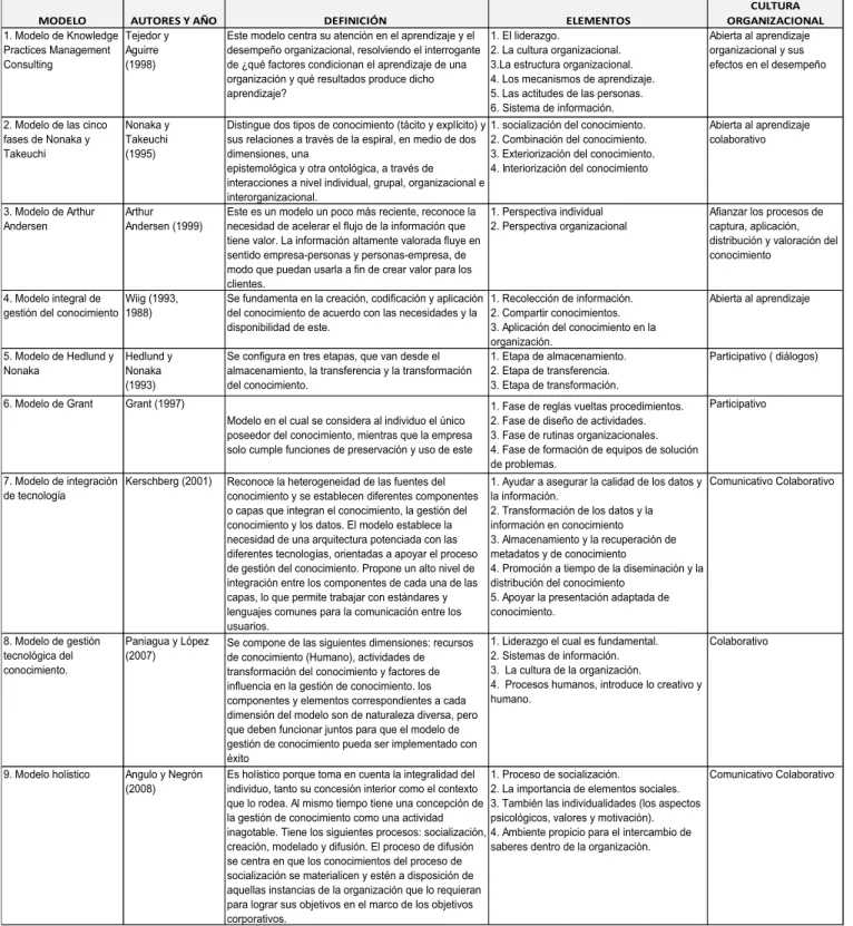 Tabla 1. Algunos modelos de gestión del conocimiento. 