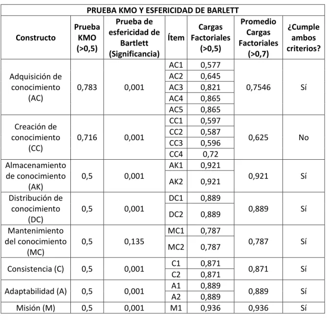 Tabla 6. Validez convergente  PRUEBA KMO Y ESFERICIDAD DE BARLETT  Constructo 