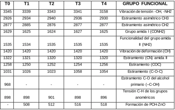 Tabla  2. Intensidades  FTIR  (cm -1 ) de los compositos a diferentes  concentraciones