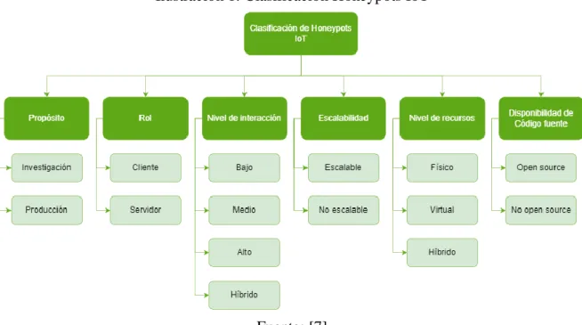 Ilustración 1. Clasificación Honeypots IoT 