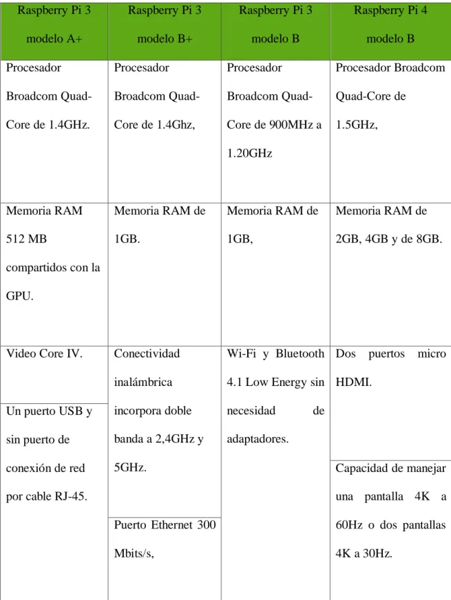 Tabla 1. Características de los diferentes modelos de Raspberry Pi  Raspberry Pi 3 