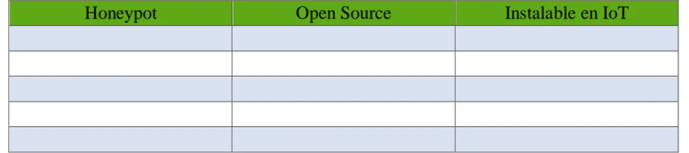 Tabla 2 Cumplimiento de requisitos mínimos por Honeypot 