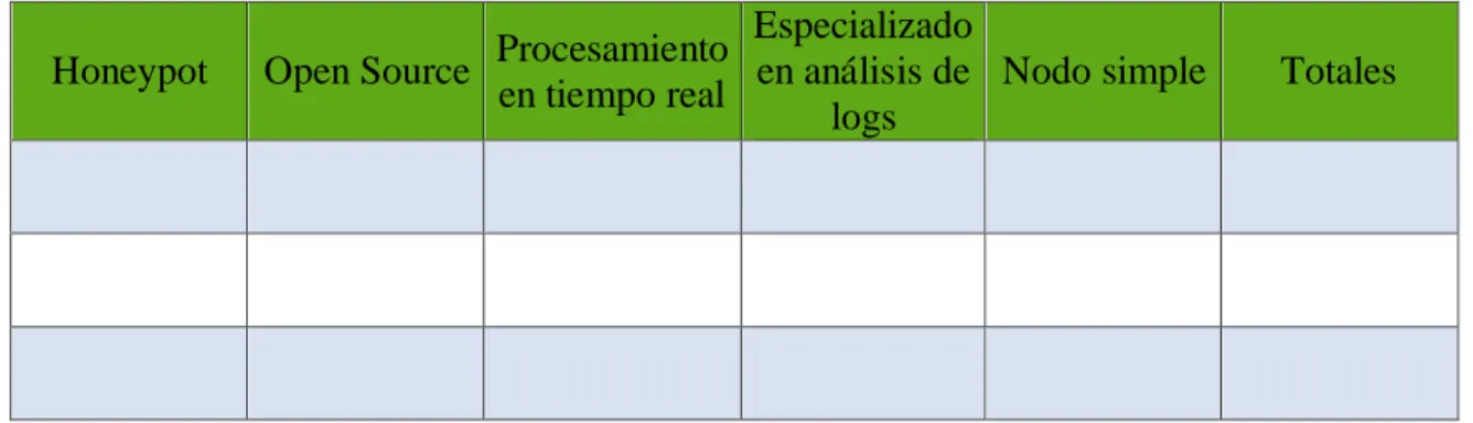 Tabla 7. Evaluación de criterios de las herramientas Big Data  Honeypot  Open Source  Procesamiento 