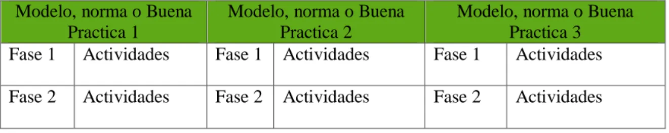 Tabla 8. cotejamiento de modelos, normas y buenas practicas  Modelo, norma o Buena 