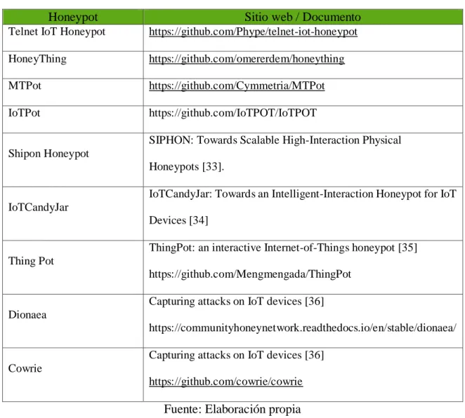 Tabla 11. Listado de Honeypots inicial y sitio web/documento para ampliación de  información 