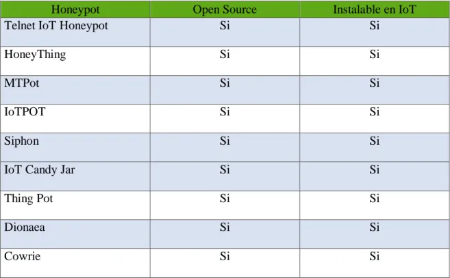 Tabla 12. Evaluación de cumplimiento de requisitos mínimos Honeypots 