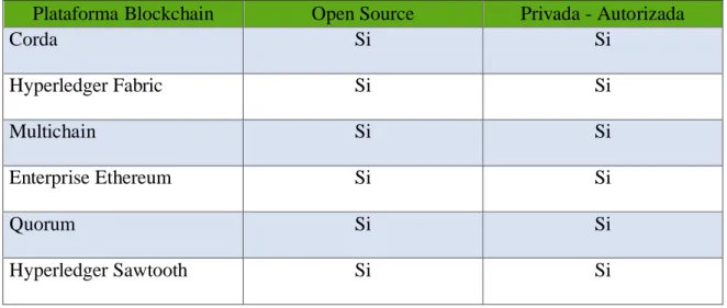 Tabla 16. Evaluación de cumplimiento de requisitos mínimos plataformas Blockchain  Plataforma Blockchain  Open Source  Privada - Autorizada 