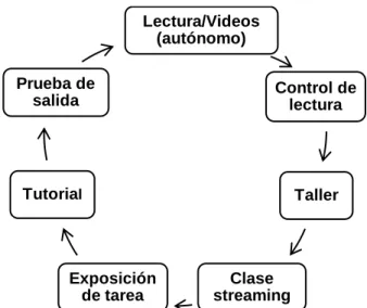 Figura 1. Ciclo del modelo Aprendizaje Activo 