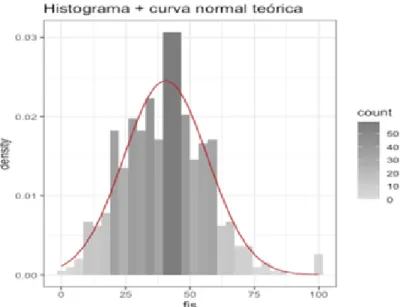 Figura 9: Histograma con curva normal teórica para la variable fis. 