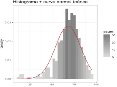 Figura 13. Histograma con curva normal teórica para la variable cuv 