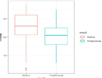 Figura 14: Comparación de medias poblacionales por modalidad para la  variable credap