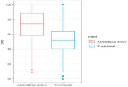 Figura 18: Comparación de medias poblacionales por  modalidad para la variable paa (curso de admisión) 