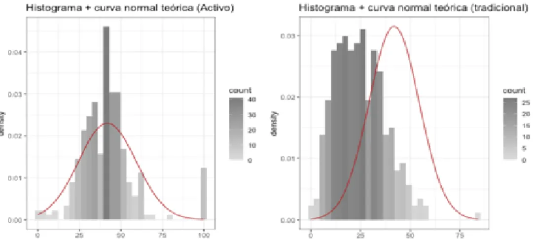Figura  19:  Comparación  de  histogramas  y  curvas  normales  teóricas para la variable mat