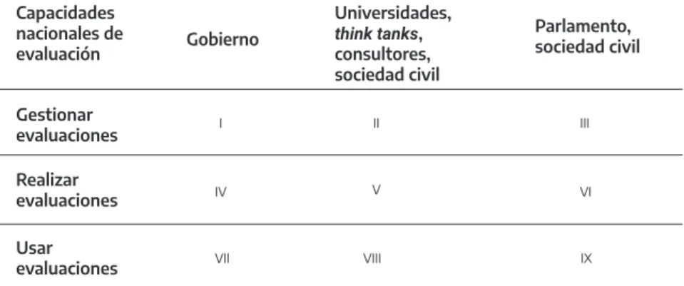 Tabla 1. Matriz de Capacidades Nacionales de Evaluación (CNE)