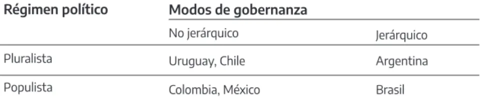 Cuadro 1. Regímenes políticos y modos de gobernanza
