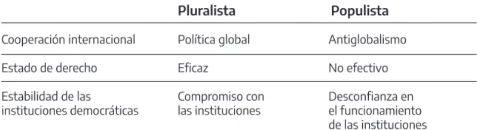 Cuadro 2. La dinámica del régimen político y los modos de gobernanza