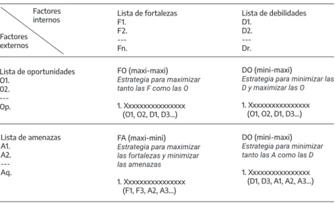 Cuadro 1. Matriz FODA