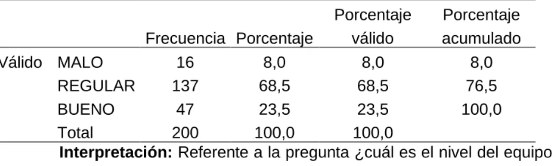 Tabla 7. El Nivel del Equipos de Rendimiento 