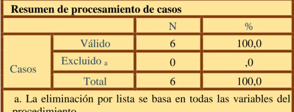 TABLA 1  Resumen de procesamiento de casos  