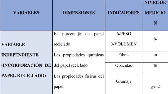CUADRO N° 1: Operacionalización de Variables Independientes 