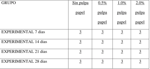 CUADRO N° 3: Cantidad de probetas como población total 