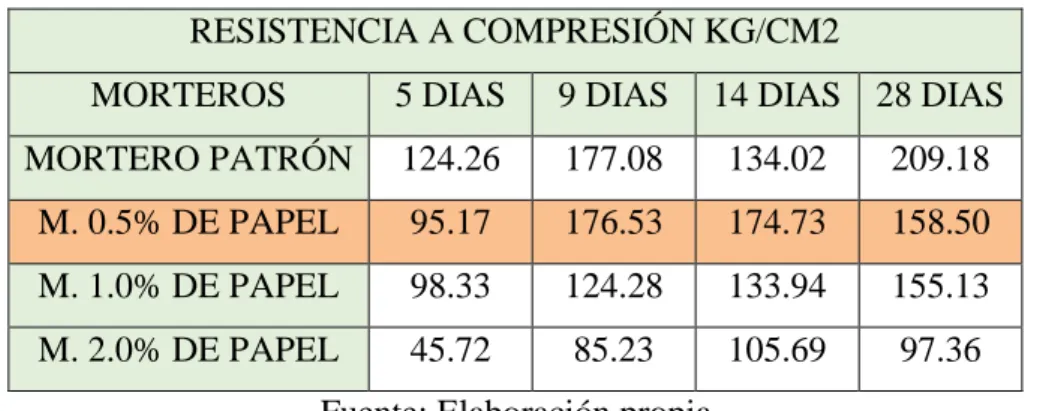 CUADRO N° 14: Espécimen con resultados más óptimos 