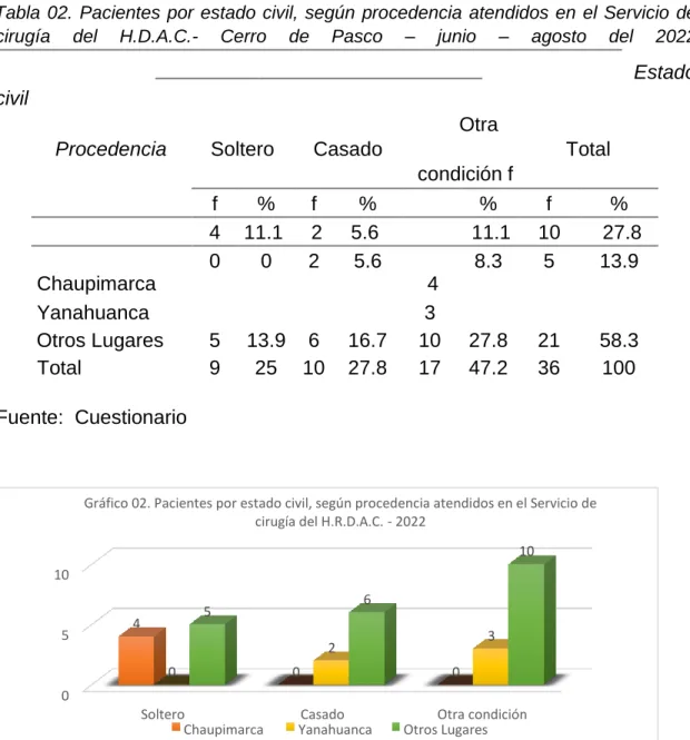 Tabla  02.  Pacientes  por  estado  civil,  según  procedencia  atendidos  en  el  Servicio  de  cirugía  del  H.D.A.C.-  Cerro  de  Pasco  –  junio  –  agosto  del  2022  Estado  civil  