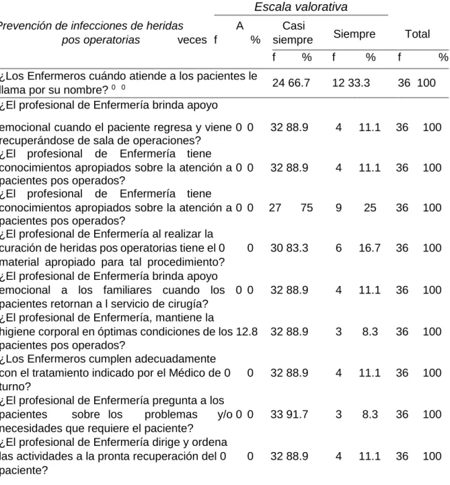 Tabla  03.  Escala  valorativa,  según  prevención  de  infecciones  de  heridas  pos  operatorias - Servicio de cirugía del H.D.A.C.- Cerro de Pasco – junio – agosto del 2022     