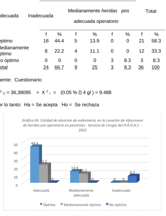 Tabla 04. Calidad de atención de enfermería, en la curación de infecciones de heridas  pos operatorio en pacientes - Servicio de cirugía del H.D.A.C.- Cerro de Pasco -2022  