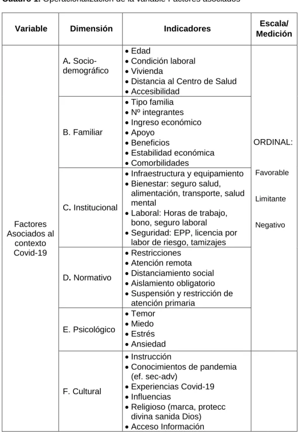 Cuadro 1. Operacionalización de la variable Factores asociados 