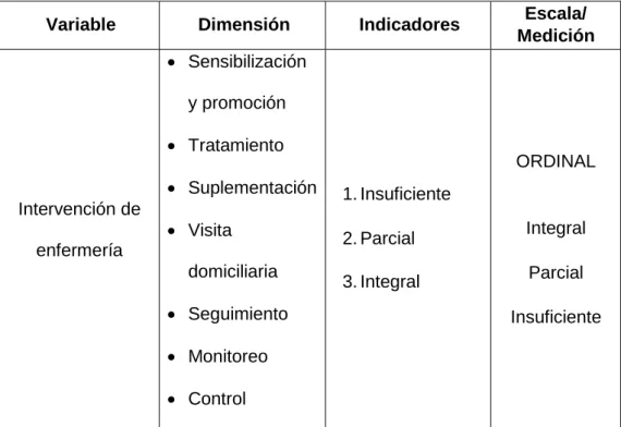 Cuadro 2.  Operacionalización variable: Intervención de enfermería  Variable  Dimensión   Indicadores   Escala/ 