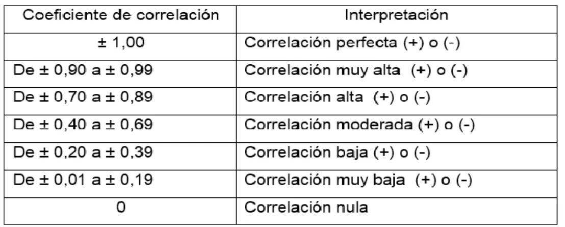 Cuadro 7. Interpretación de la correlación 