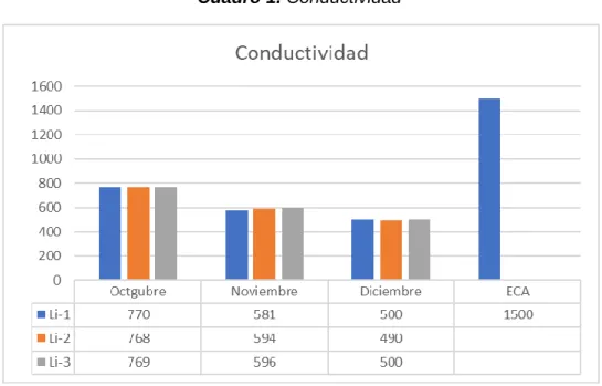 Cuadro 1. Conductividad 