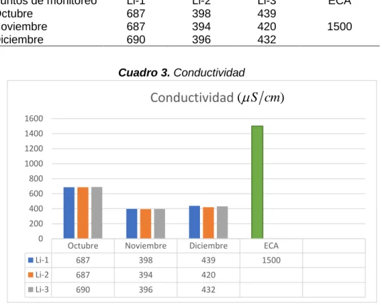 Cuadro 3. Conductividad 