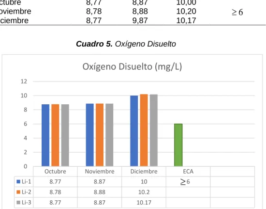 Tabla 7. Oxígeno Disuelto 