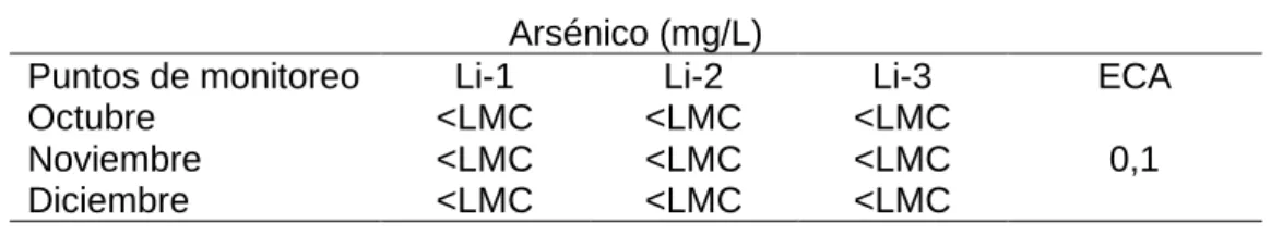 Tabla 8. Arsénico 