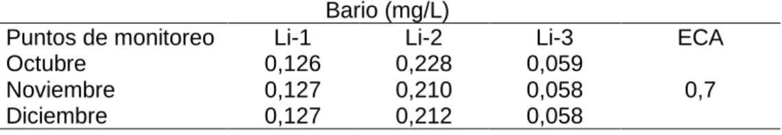 Tabla 10. Bario  Arsénico (mg/L) 