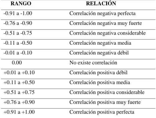 Tabla 01: Grado de relación según el coeficiente de correlación de rangos de  Spearman (26)