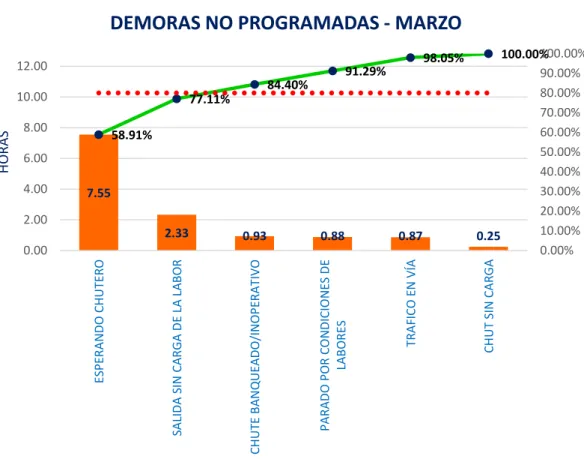 Gráfico Pareto de demoras no programadas del mes de marzo 