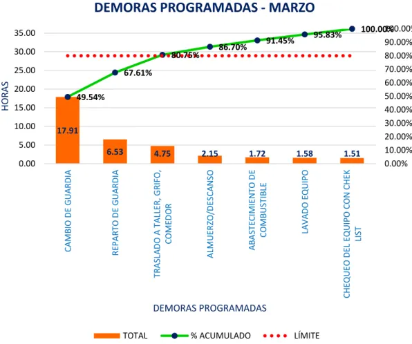 Gráfico de Pareto de demoras programadas del mes de marzo 