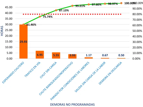 Gráfico Pareto de demoras no programadas del mes de abril 
