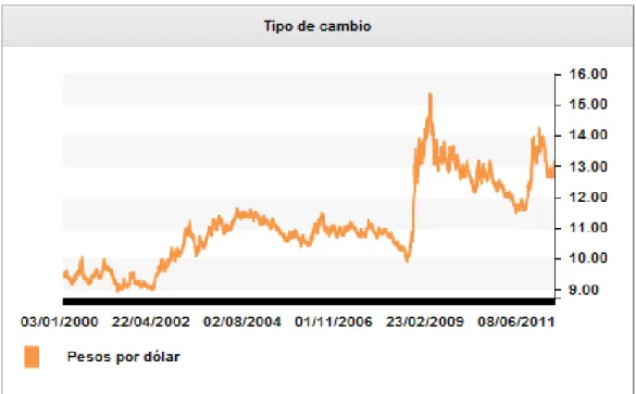 Figura 1.1.  Evolución del tipo de cambio: pesos por dólar. 