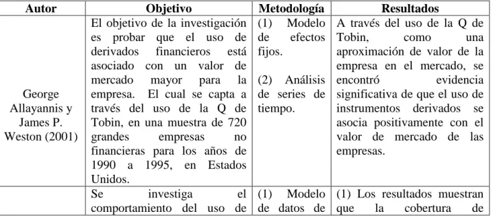 Cuadro 2.1 Revisión de algunos estudios empíricos. 