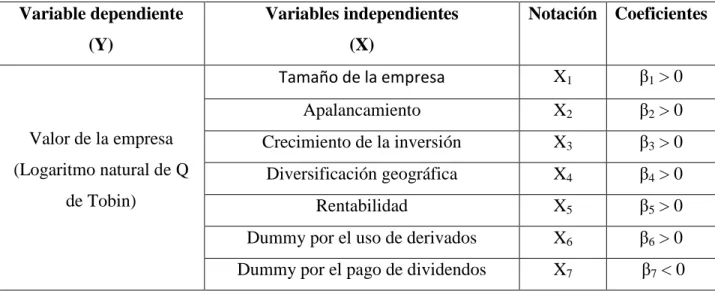 Cuadro 3.1 Relación entre variables. 
