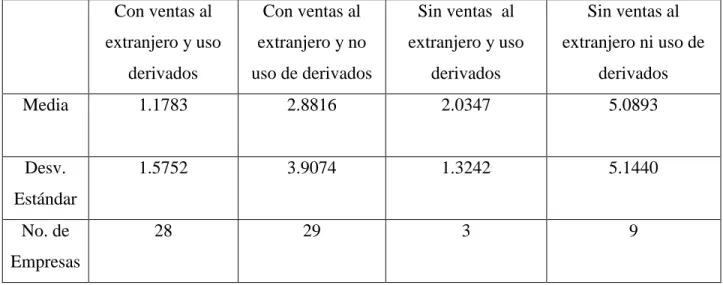 Cuadro 4.1 Estadísticas descriptivas de la Q de Tobin (Y). 