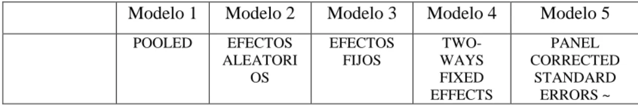 Cuadro 4.2 Resultados obtenidos en los modelos estimados de datos de panel para las 69  empresas