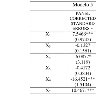 Cuadro 4.4  Modelo de Errores Estándar Corregidos para Panel: el sector Comercio. 