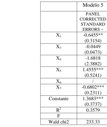 Cuadro 4.5  Modelo de Errores Estándar Corregidos para Panel: el sector de la Construcción