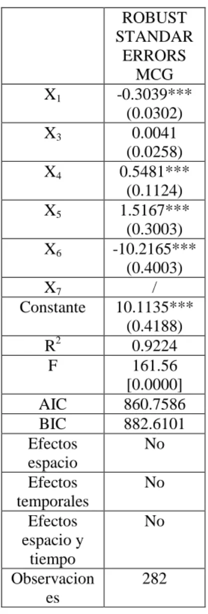 Cuadro 4.6  Modelo de Errores Estándar Corregidos para Panel: el sector de Minerales no  Metálicos